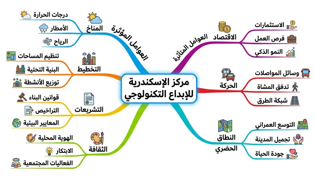 خريطة ذهنية (Mind Map) 
تخطيط مشروع التخرج في العمارة